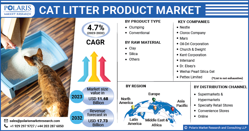 Cat Litter Products Market Share, Size